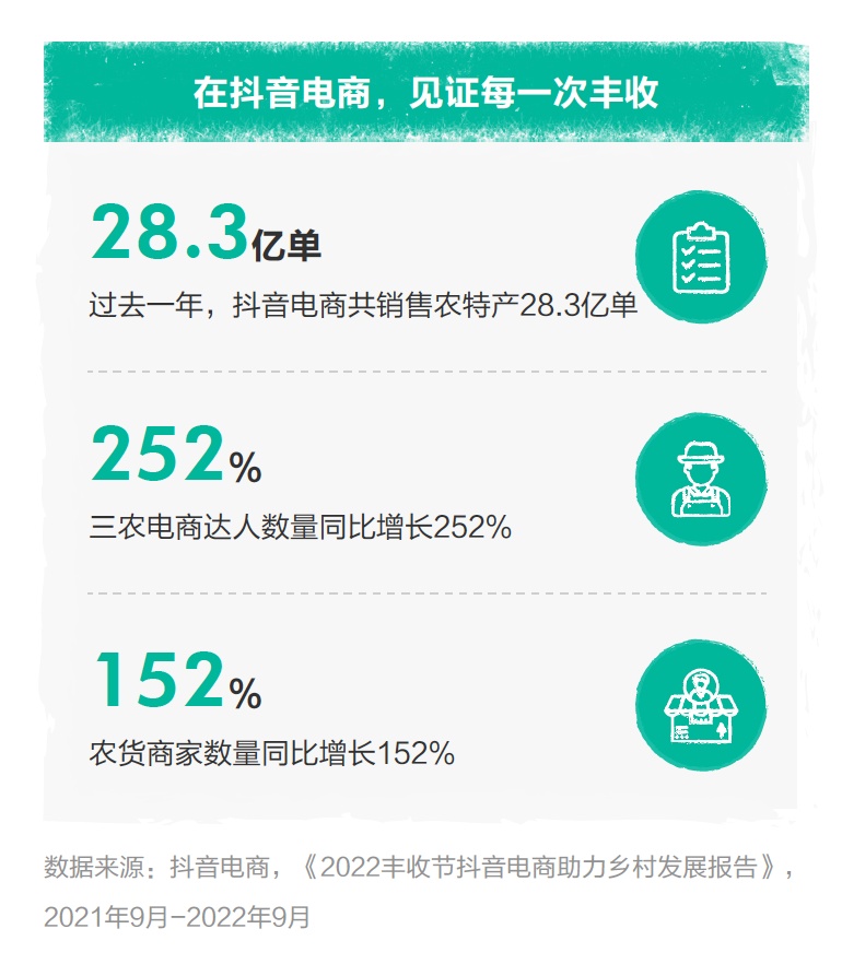 抖音電商助農發展報告：過去一年農特產銷量同比增長527%