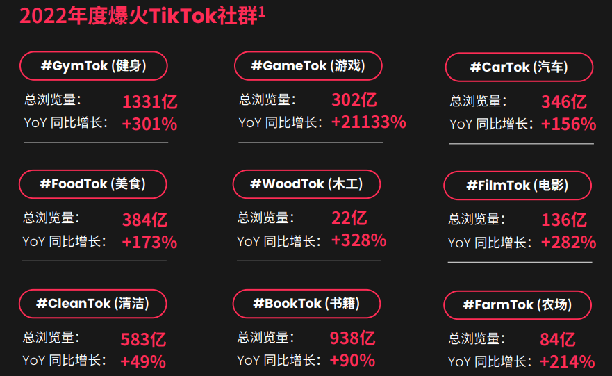 TikTok《 What's Next 2023》發(fā)布，洞察全球營銷新趨勢