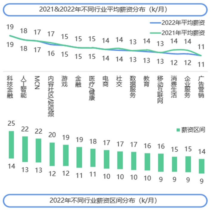 2022年度移動(dòng)廣告優(yōu)化師發(fā)展白皮書：電商行業(yè)從業(yè)者占比超3成