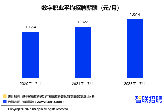 智聯招聘：數字職業招聘量占全國總體13%，規模及份額均呈上升態勢