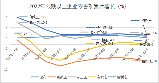 連鎖超市經營情況報告（2022）發布