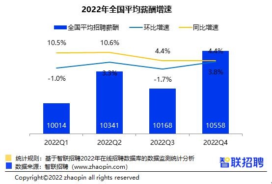 智聯(lián)招聘發(fā)布2022年第四季度《中國(guó)企業(yè)招聘薪酬報(bào)告》