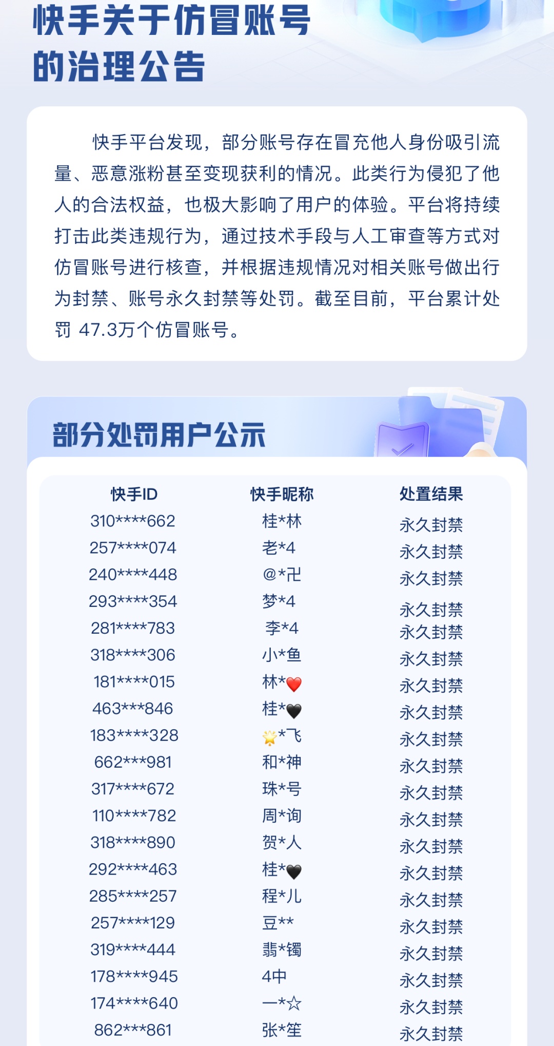 快手平臺累計處罰47.3萬個仿冒賬號