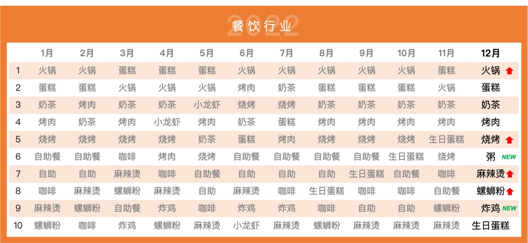 美團(tuán)推廣通發(fā)布2022年17個行業(yè)熱門關(guān)鍵詞