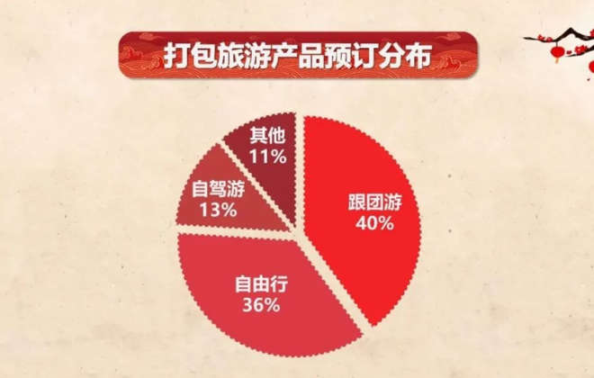 途牛：72%的春節(jié)假期出游用戶選擇跨省出游