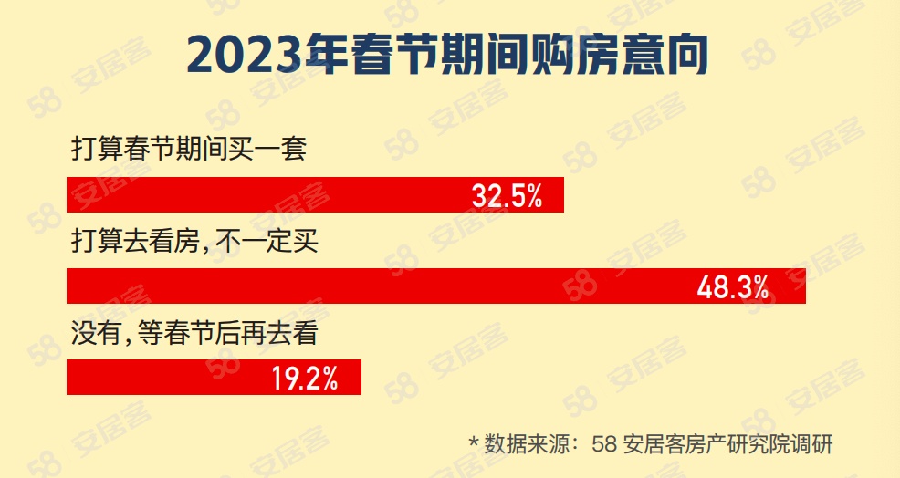 58同城：超8成意向購房者打算春節(jié)期間看房購房