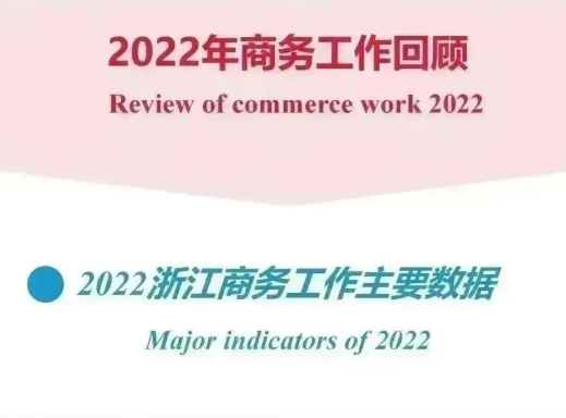 2022年義烏網絡零售額超2272億元 同比增長3.9%