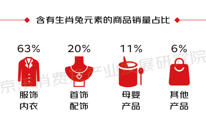 京東年貨節(jié)“兔年”生肖消費(fèi)報(bào)告：相關(guān)產(chǎn)品同比增長30倍