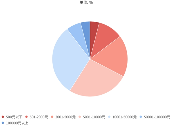 前程無憂《職場(chǎng)年終獎(jiǎng)觀察報(bào)告》：超半數(shù)職場(chǎng)人已經(jīng)或者即將拿到年終獎(jiǎng)