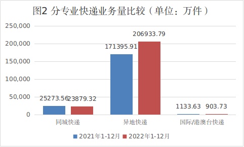 湖南2022年快遞業務量累計完成231716.84萬件 同比增長17.5%