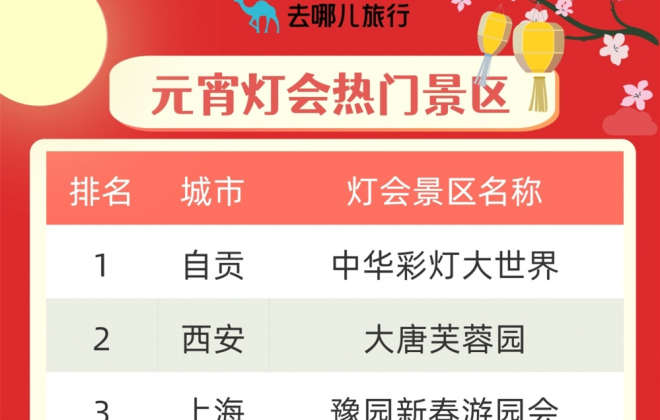 去哪兒：元宵節(jié)景區(qū)門票銷量同比增長超2倍