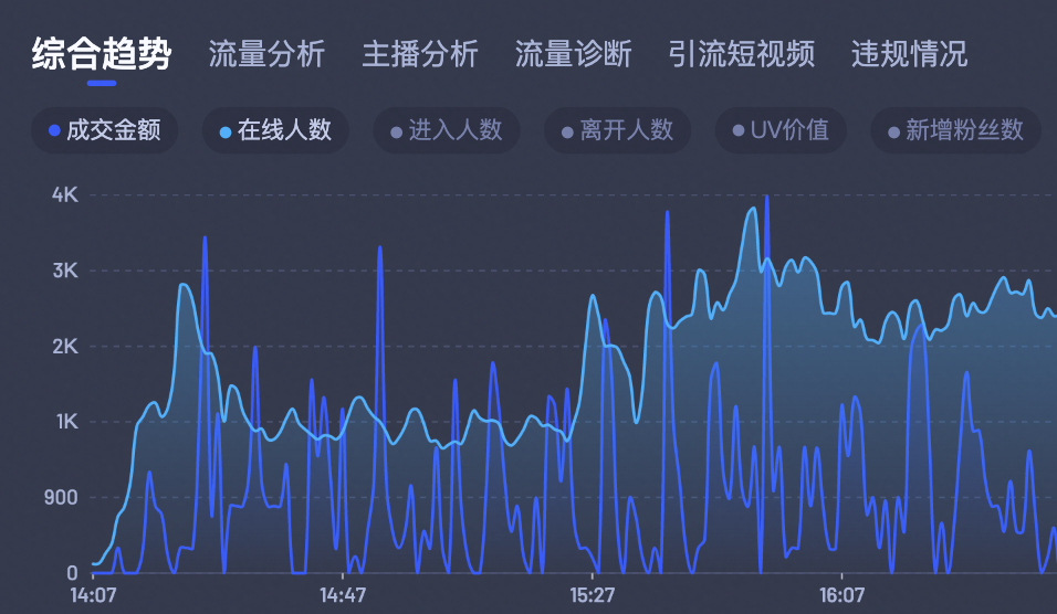  春節連續直播15天，我總結了一套靠大促破局的方法！