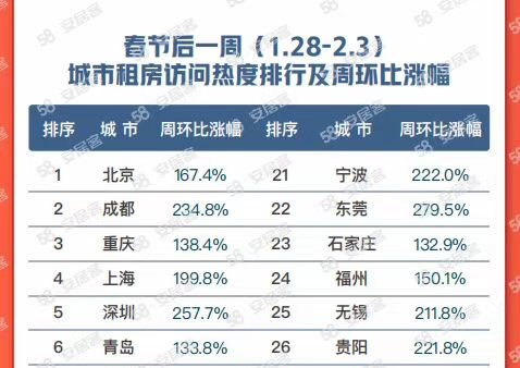 58同城、安居客發(fā)布《2023節(jié)后返城租房調(diào)查報(bào)告》