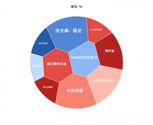 前程無憂職場(chǎng)戀愛調(diào)研：超半數(shù)00后選擇優(yōu)先發(fā)展工作
