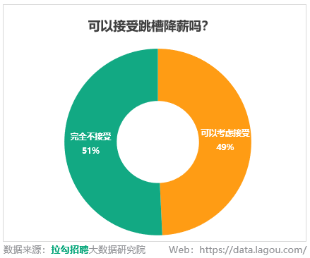 拉勾招聘2023春季數(shù)字化科技人才報(bào)告：近半求職者接受跳槽不漲薪