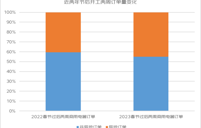 京東發(fā)布《2023年春節(jié)后企業(yè)復(fù)工復(fù)產(chǎn)數(shù)據(jù)觀察》