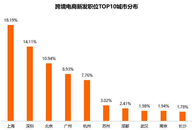 獵聘人才報(bào)告：跨境電商人才分布呈現(xiàn)南高北低的局面