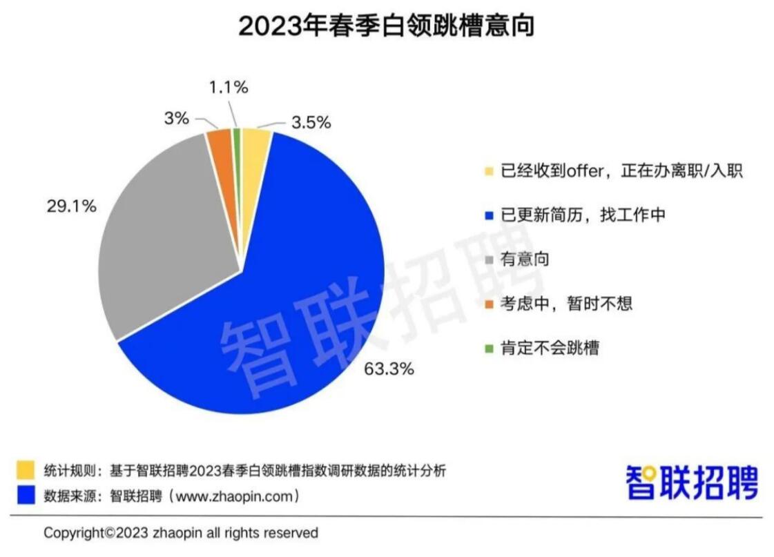 智聯(lián)招聘發(fā)布《2023春季白領(lǐng)跳槽指數(shù)調(diào)研報(bào)告》