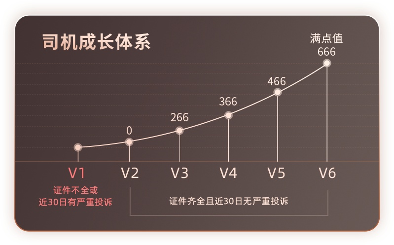滿幫在運(yùn)滿滿、貨車幫APP推出“司機(jī)成長(zhǎng)體系”讀秒優(yōu)先搶權(quán)益