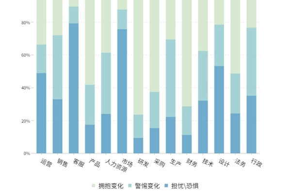 前程無憂“AI技術(shù)在職場(chǎng)”洞察：70.3%職場(chǎng)人積極擁抱變化