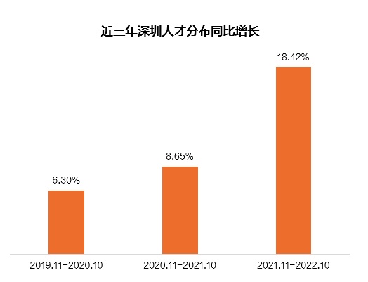 獵聘深圳人才報(bào)告：近三年深圳人才分布連續(xù)呈現(xiàn)正增長(zhǎng)