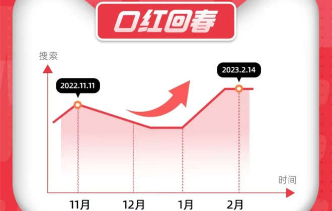 天貓：2月以來00后人群首次成為口紅第一大消費力