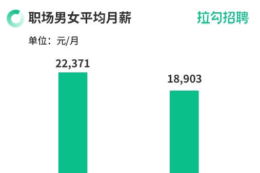 拉勾招聘：一線及新一線城市職場(chǎng)女性薪酬同比增長(zhǎng)5.8%