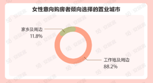 58同城、安居客發布《2023年女性置業調查報告》