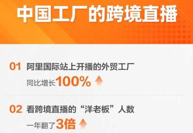 阿里國際站跨境直播海外觀看人數增長3倍