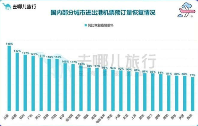 去哪兒：3月以來多地機票預訂量已同比超過2019年