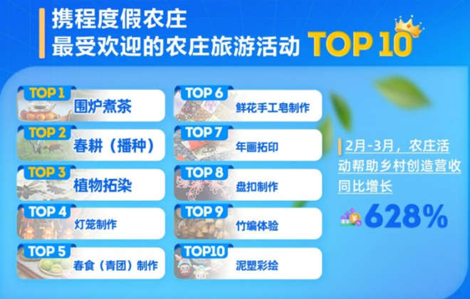 攜程度假農(nóng)莊：2-3月鄉(xiāng)村文旅活動營收同比增長628%