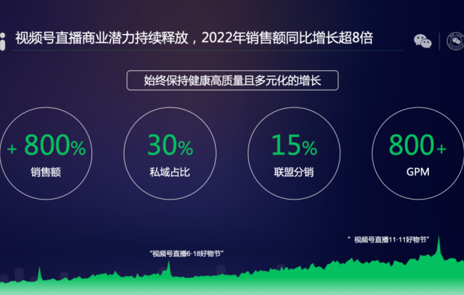 視頻號新商家扶持政策4月1日升級 90天內前100萬元交易額可享優惠