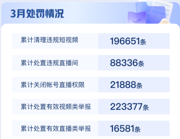 快手3月累計清理違規短視頻196651條 處置違規直播間88336條