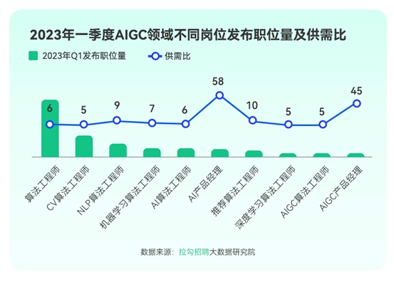 拉勾招聘：一季度ChatGPT帶動AIGC領(lǐng)域相關(guān)崗位同比增長15%
