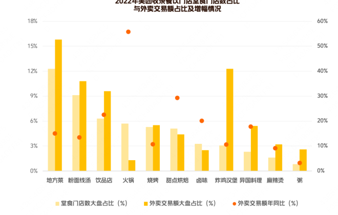 美團新餐飲研究院發布《2023年新餐飲雙主場行業報告》