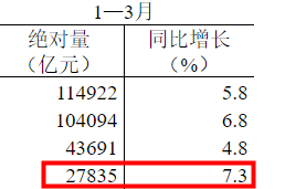 1-3月全國網上零售額32863億元 同比增長8.6%