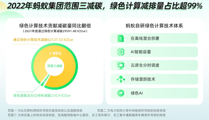 螞蟻集團實現(xiàn)2022年度運營排放碳中和