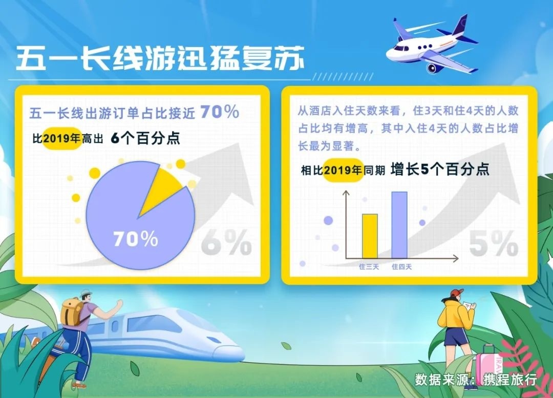 攜程：今年五一鄉(xiāng)村游訂單中00后游客成為絕對(duì)主力