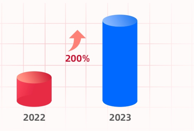 支付寶五一消費洞察：假期消費金額比2022年同期增長200%