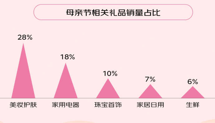 京東母親節消費趨勢：美妝護膚品銷量占比近3成