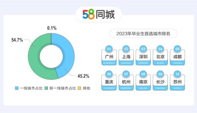 58同城：近半數(shù)畢業(yè)生就業(yè)優(yōu)先考慮一線城市