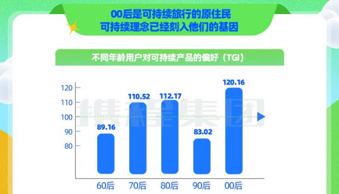 攜程可持續(xù)旅行計(jì)劃上線一年 已有1600萬人選擇低碳出行