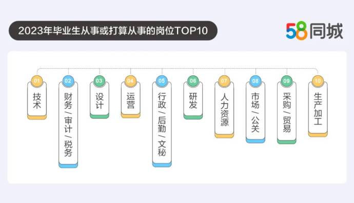 58同城發(fā)布《2023年畢業(yè)季調(diào)研數(shù)據(jù)報告》