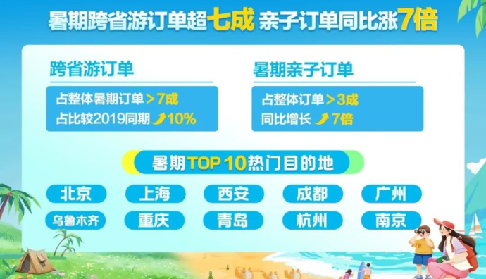 攜程《2023暑期預訂趨勢洞察報告》：親子訂單量同比去年超過7倍