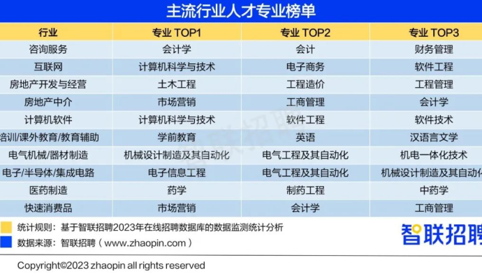 智聯(lián)招聘發(fā)布2023年大學(xué)生就業(yè)前景研判及高考志愿填報攻略
