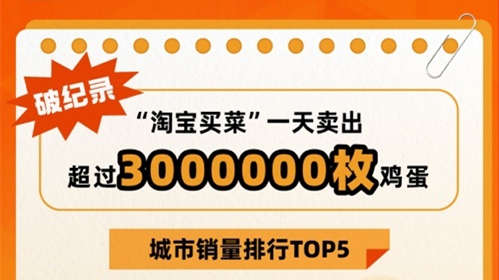 淘寶買菜一天賣出超300萬枚雞蛋 創單日最高銷量記錄