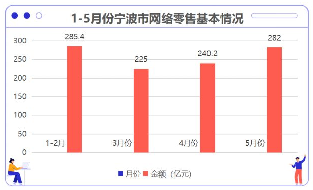 1-5月寧波市累計實現網絡零售額1055.3億元 同比增長14.9%