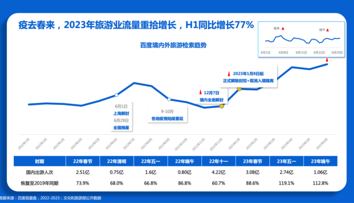 百度發布《2023年百度旅游行業報告》 旅游垂類整體檢索熱度同比增長77%