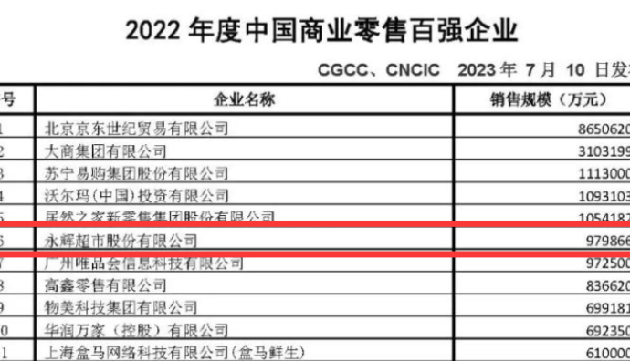 永輝超市位列2022年中國商業零售百強榜單第6