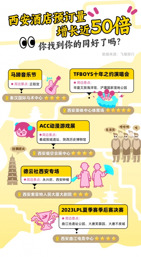 飛豬：8月5日-6日西安酒店預訂量同比去年增近50倍